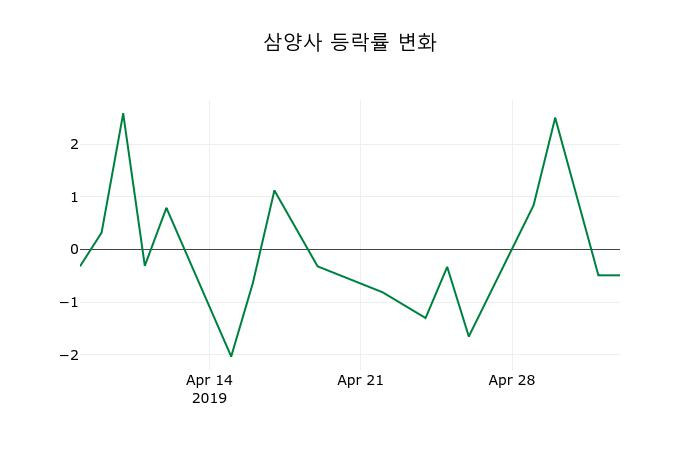 ▲지난 2주간의 등락률 변동정보