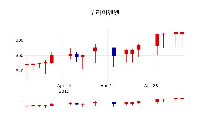 ▲지난 30영업일 동안 우리이앤엘 주가변동정보