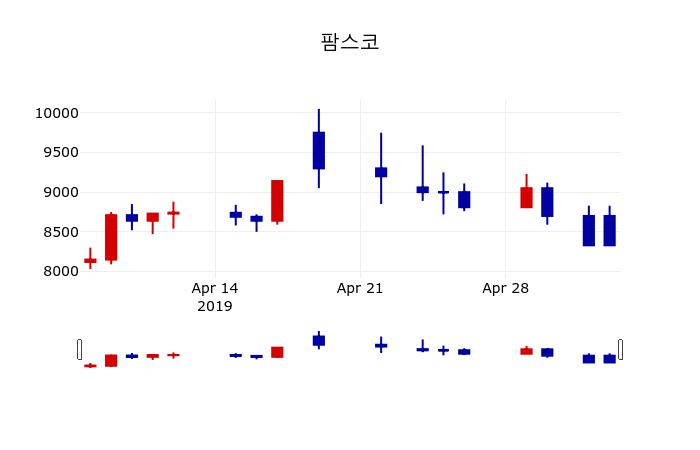 ▲지난 30영업일 동안 팜스코 주가변동정보