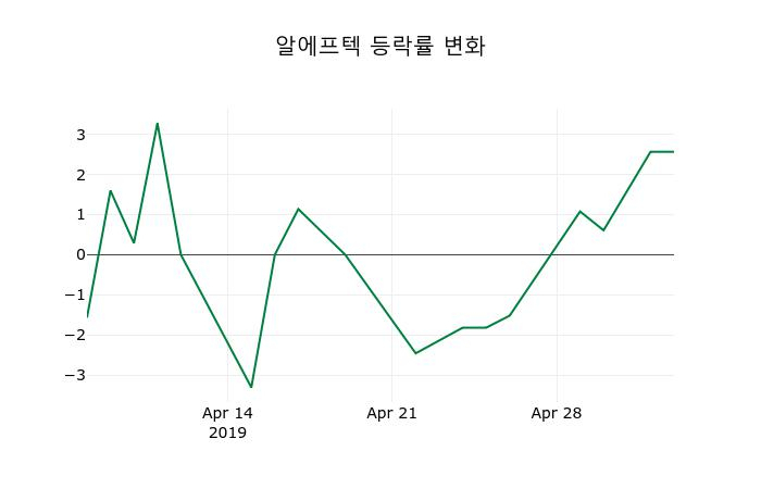 ▲지난 2주간의 등락률 변동정보