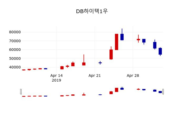 ▲지난 30영업일 동안 DB하이텍1우 주가변동정보