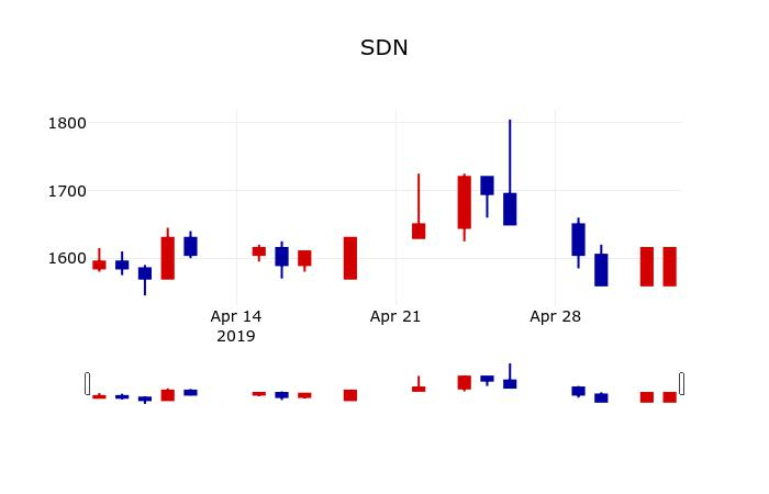 ▲지난 30영업일 동안 SDN 주가변동정보