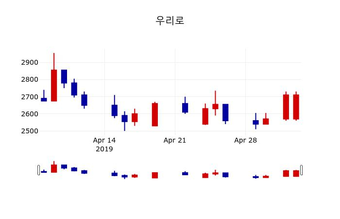 ▲지난 30영업일 동안 우리로 주가변동정보