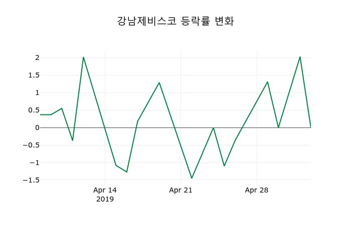 ▲지난 2주간의 등락률 변동정보