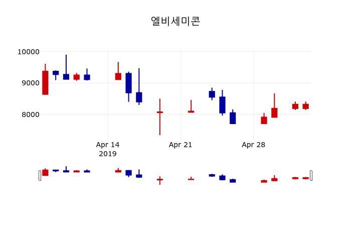 ▲지난 30영업일 동안 엘비세미콘 주가변동정보