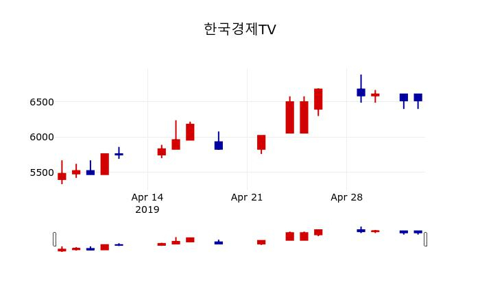 ▲지난 30영업일 동안 한국경제TV 주가변동정보