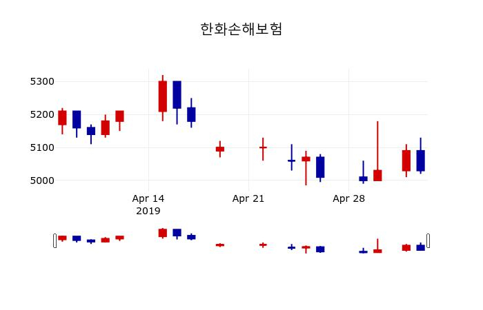 ▲지난 30영업일 동안 한화손해보험 주가변동정보