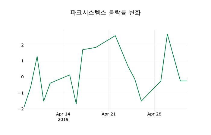 ▲지난 2주간의 등락률 변동정보
