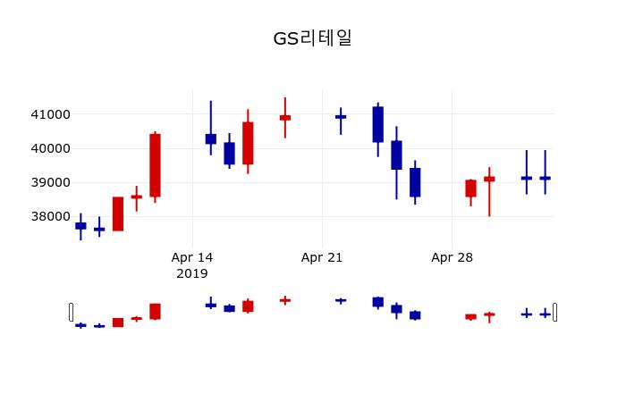 ▲지난 30영업일 동안 GS리테일 주가변동정보