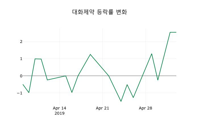 ▲지난 2주간의 등락률 변동정보