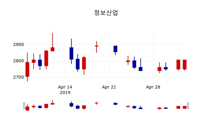 ▲지난 30영업일 동안 청보산업 주가변동정보