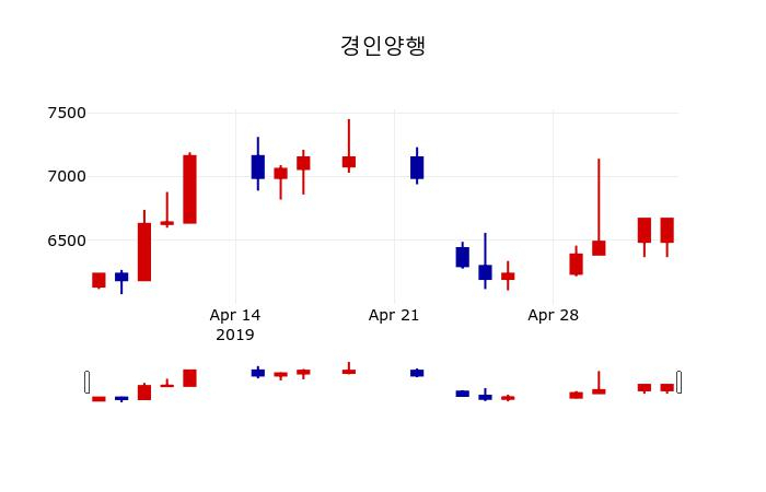 ▲지난 30영업일 동안 경인양행 주가변동정보