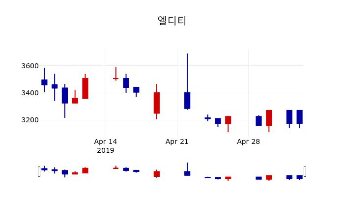 ▲지난 30영업일 동안 엘디티 주가변동정보