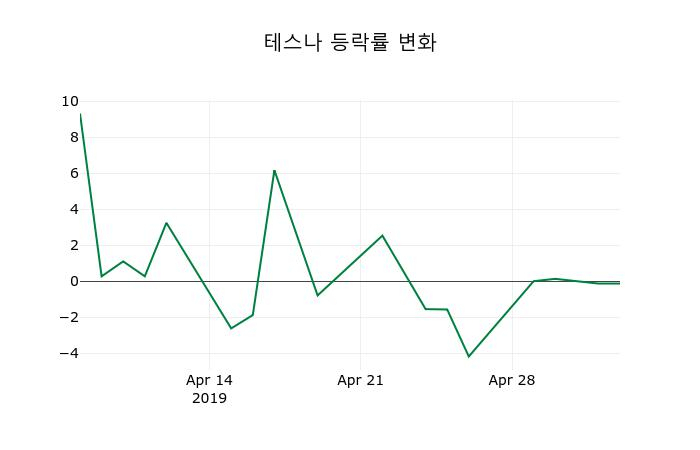 ▲지난 2주간의 등락률 변동정보