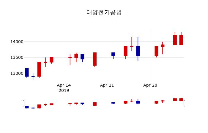 ▲지난 30영업일 동안 대양전기공업 주가변동정보