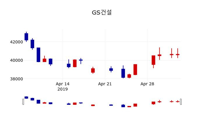 ▲지난 30영업일 동안 GS건설 주가변동정보
