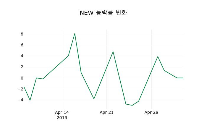 ▲지난 2주간의 등락률 변동정보