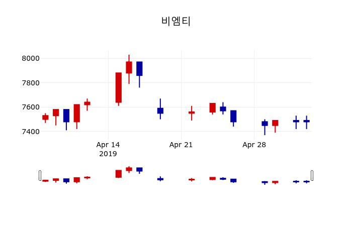 ▲지난 30영업일 동안 비엠티 주가변동정보