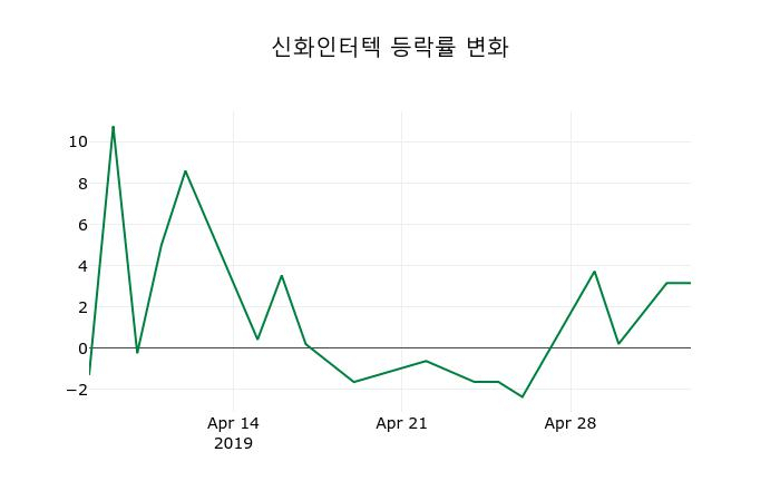 ▲지난 2주간의 등락률 변동정보