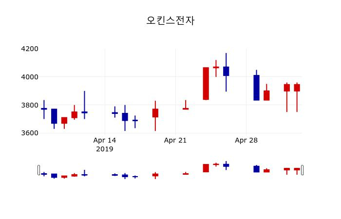 ▲지난 30영업일 동안 오킨스전자 주가변동정보