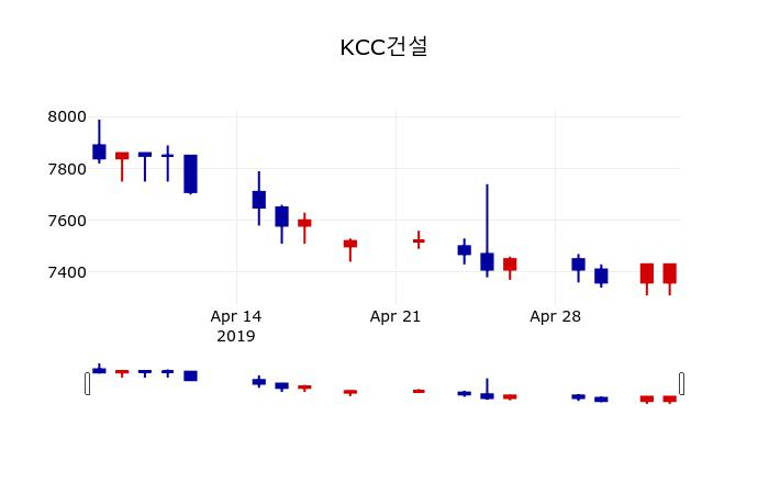 ▲지난 30영업일 동안 KCC건설 주가변동정보