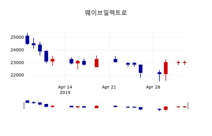 ▲지난 30영업일 동안 웨이브일렉트로 주가변동정보
