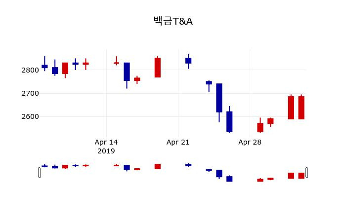 ▲지난 30영업일 동안 백금T&A 주가변동정보