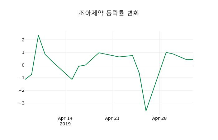 ▲지난 2주간의 등락률 변동정보
