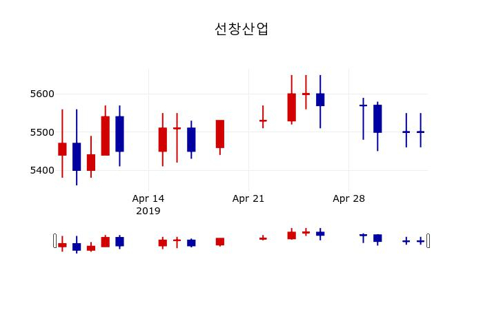 ▲지난 30영업일 동안 선창산업 주가변동정보