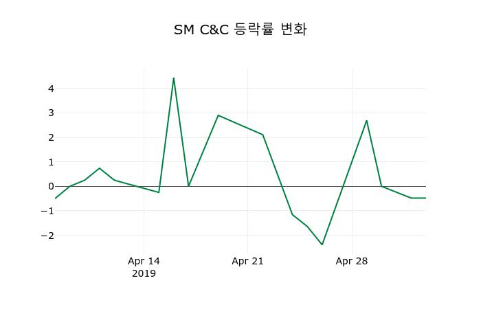 ▲지난 2주간의 등락률 변동정보