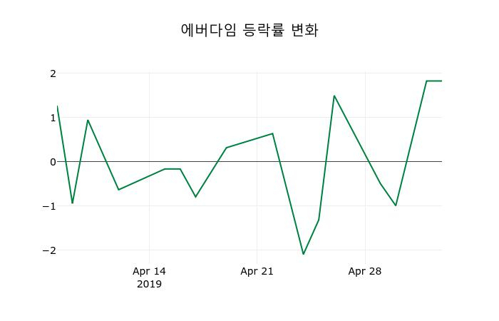 ▲지난 2주간의 등락률 변동정보