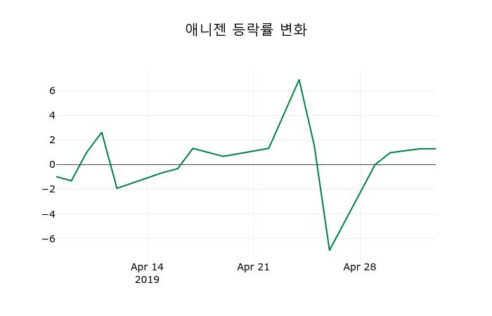 ▲지난 2주간의 등락률 변동정보