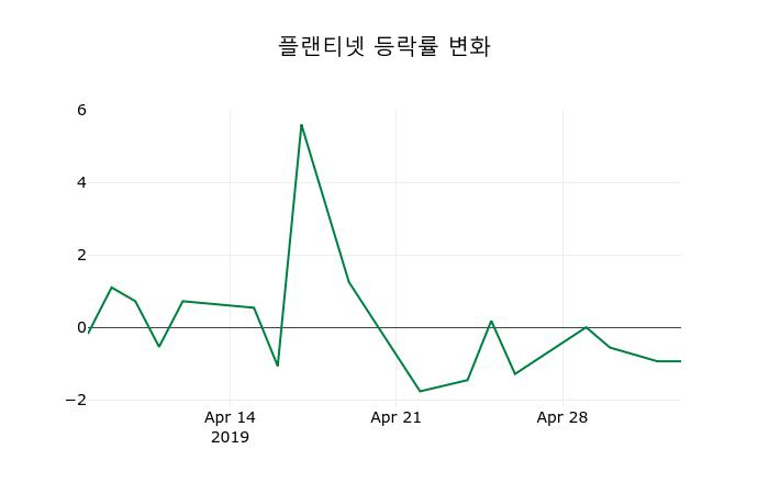 ▲지난 2주간의 등락률 변동정보