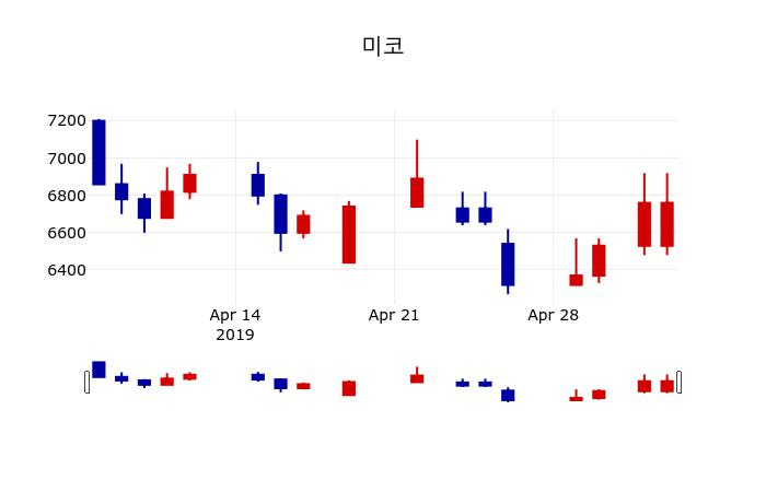 ▲지난 30영업일 동안 미코 주가변동정보