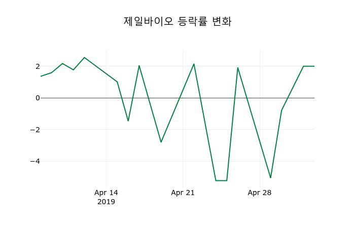 ▲지난 2주간의 등락률 변동정보