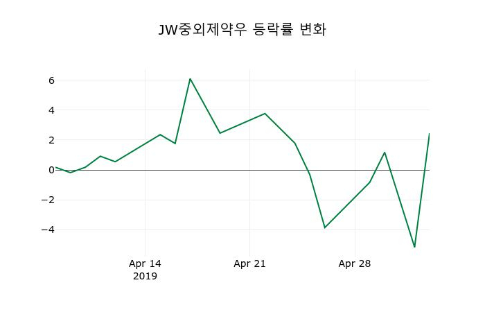 ▲지난 2주간의 등락률 변동정보