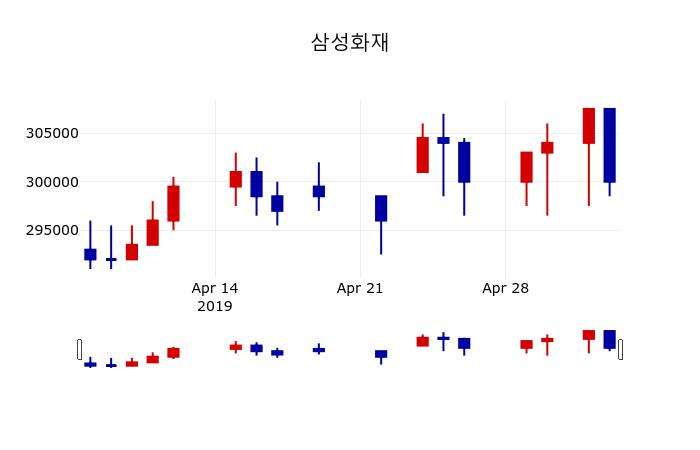 ▲지난 30영업일 동안 삼성화재 주가변동정보