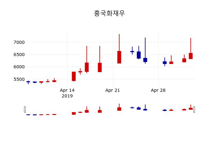 ▲지난 30영업일 동안 흥국화재우 주가변동정보