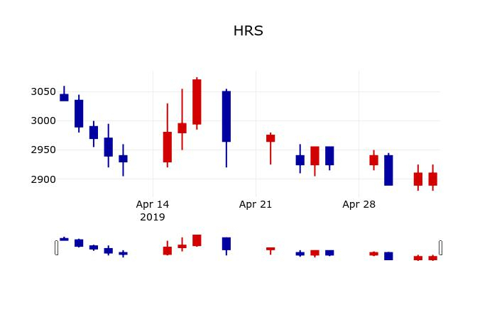 ▲지난 30영업일 동안 HRS 주가변동정보