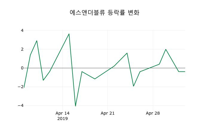▲지난 2주간의 등락률 변동정보