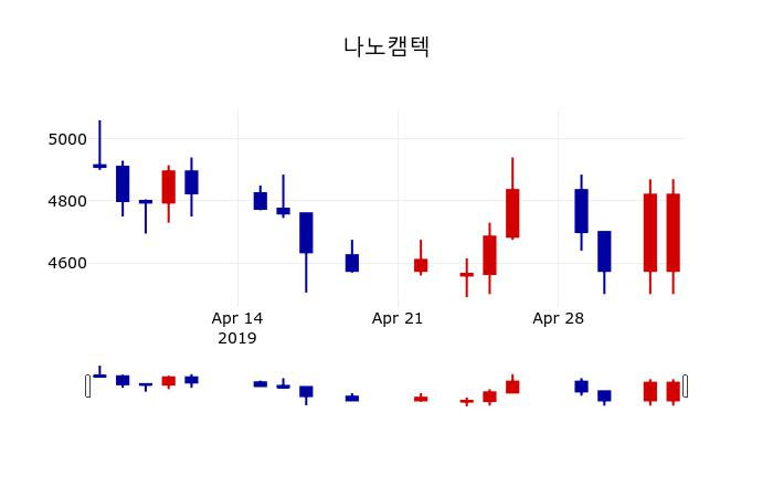 ▲지난 30영업일 동안 나노캠텍 주가변동정보