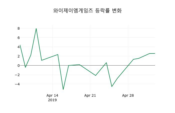 ▲지난 2주간의 등락률 변동정보