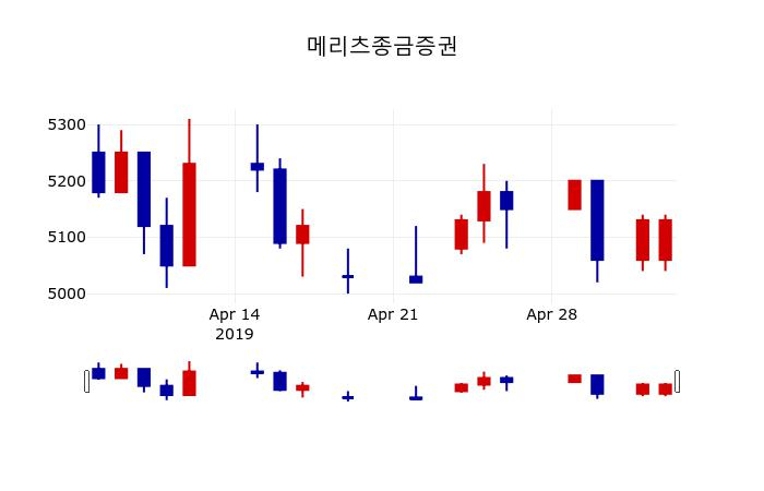 ▲지난 30영업일 동안 메리츠종금증권 주가변동정보
