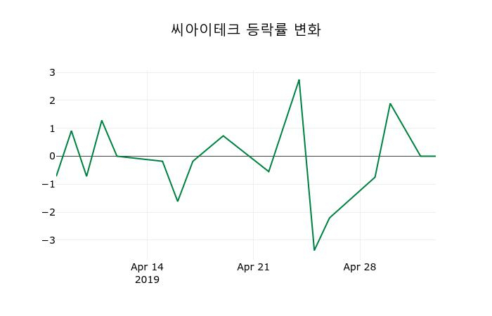 ▲지난 2주간의 등락률 변동정보