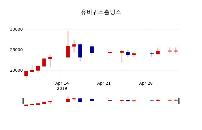 ▲지난 30영업일 동안 유비쿼스홀딩스 주가변동정보