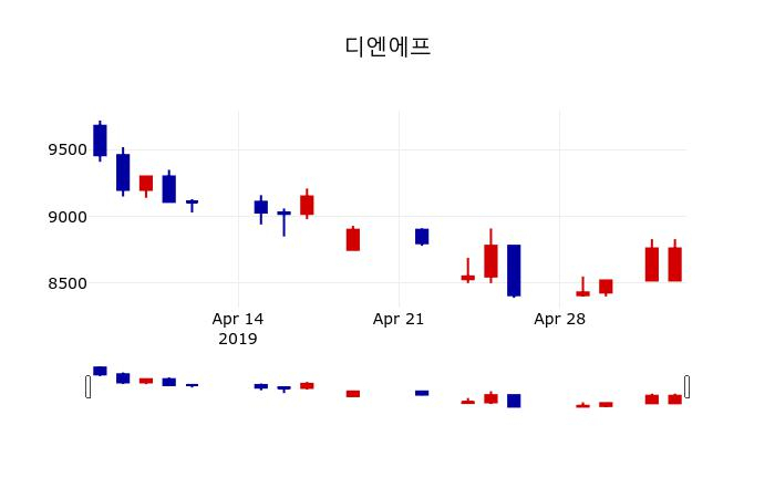 ▲지난 30영업일 동안 디엔에프 주가변동정보