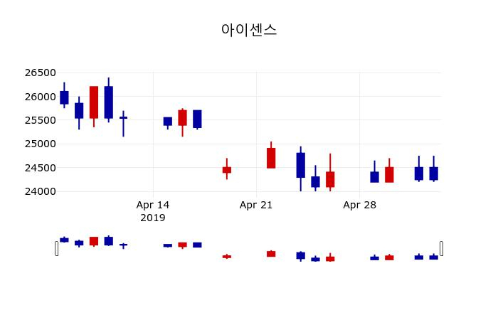 ▲지난 30영업일 동안 아이센스 주가변동정보