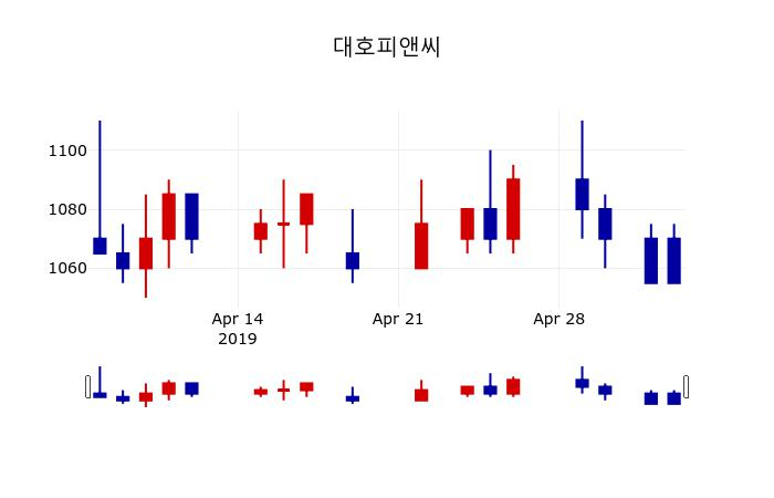 ▲지난 30영업일 동안 대호피앤씨 주가변동정보