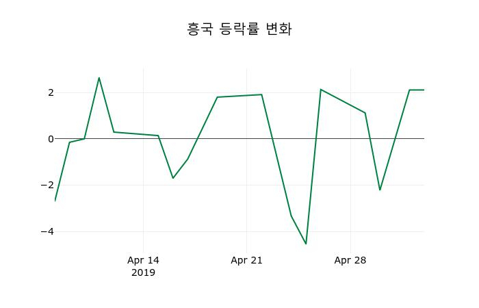 ▲지난 2주간의 등락률 변동정보