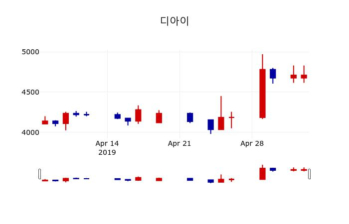▲지난 30영업일 동안 디아이 주가변동정보